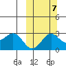 Zapadni Bay tide chart for Friday, October 7, 2022