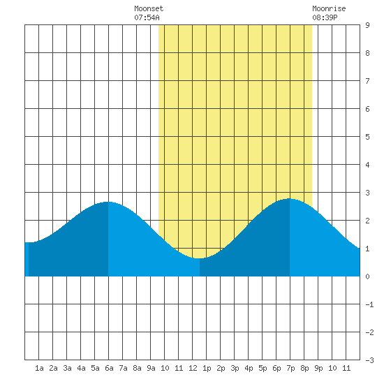 Zapadni Bay tide chart for Saturday, October 8, 2022