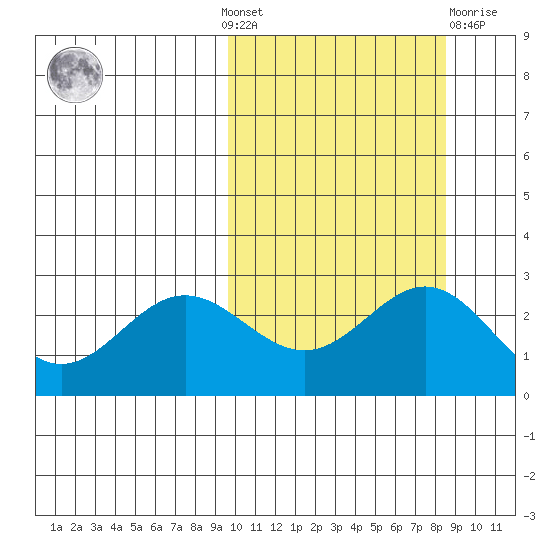Zapadni Bay tide chart for Sunday, October 9, 2022