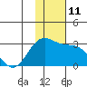Zapadni Bay tide chart for Friday, November 11, 2022