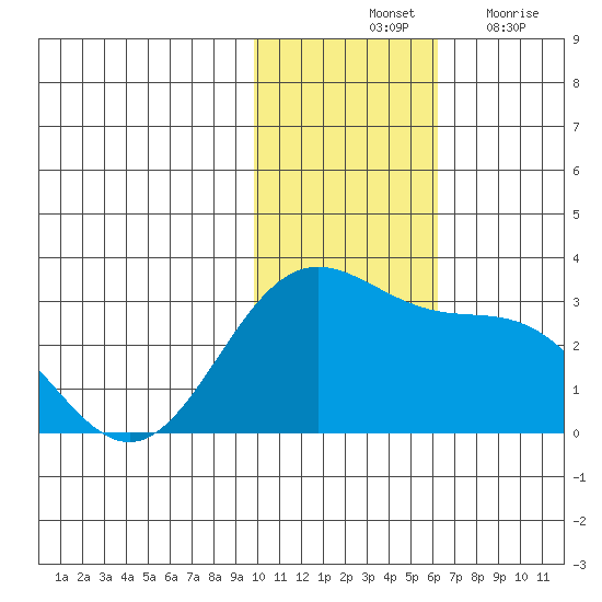Zapadni Bay tide chart for Saturday, November 12, 2022