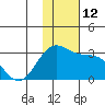 Zapadni Bay tide chart for Saturday, November 12, 2022