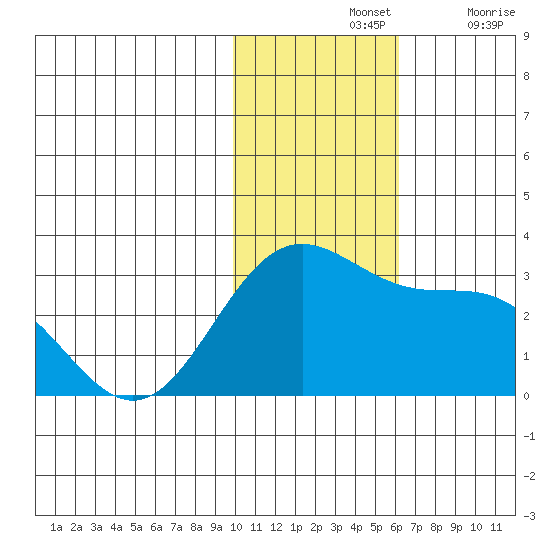 Zapadni Bay tide chart for Sunday, November 13, 2022