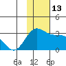 Zapadni Bay tide chart for Sunday, November 13, 2022