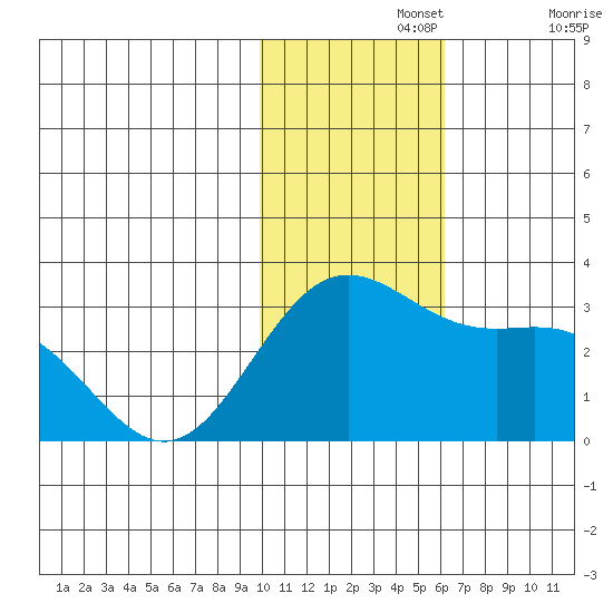 Zapadni Bay tide chart for Monday, November 14, 2022