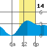 Zapadni Bay tide chart for Monday, November 14, 2022