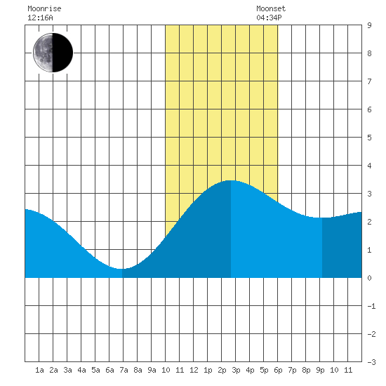Zapadni Bay tide chart for Wednesday, November 16, 2022
