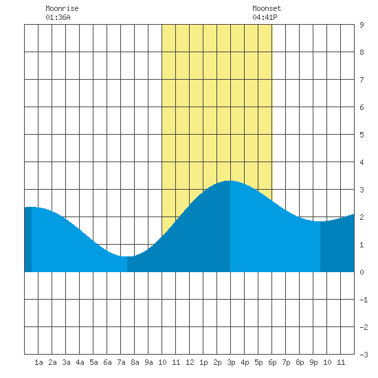 Zapadni Bay tide chart for Thursday, November 17, 2022