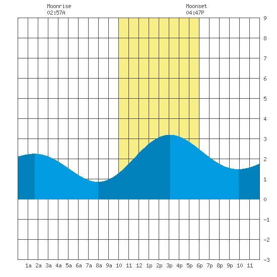 Zapadni Bay tide chart for Friday, November 18, 2022