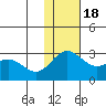 Zapadni Bay tide chart for Friday, November 18, 2022
