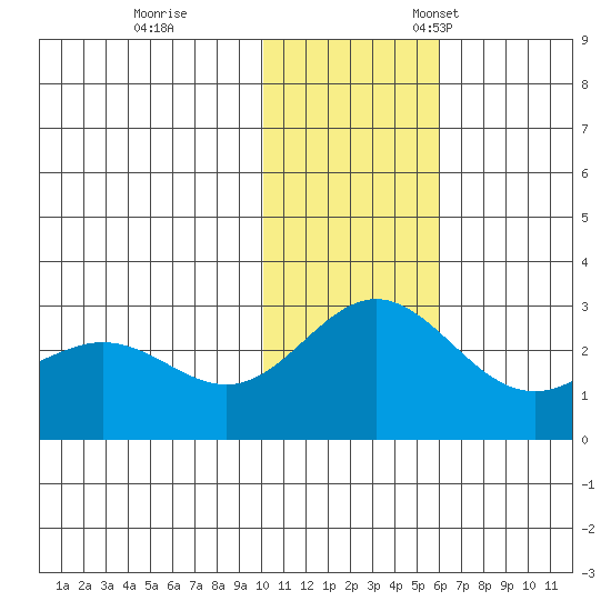 Zapadni Bay tide chart for Saturday, November 19, 2022