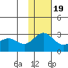 Zapadni Bay tide chart for Saturday, November 19, 2022