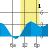 Zapadni Bay tide chart for Tuesday, November 1, 2022