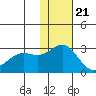 Zapadni Bay tide chart for Monday, November 21, 2022