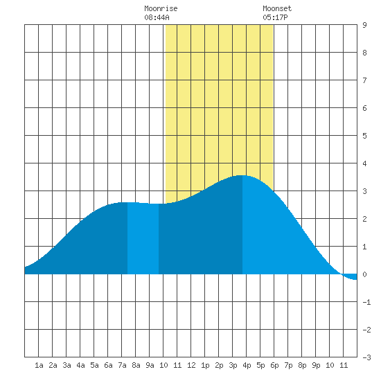 Zapadni Bay tide chart for Tuesday, November 22, 2022