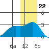 Zapadni Bay tide chart for Tuesday, November 22, 2022