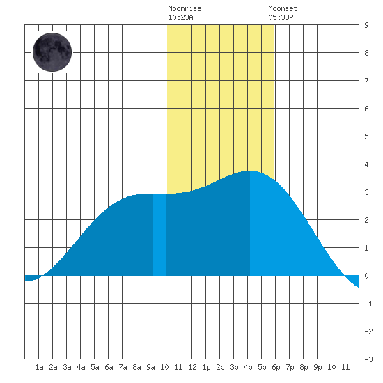 Zapadni Bay tide chart for Wednesday, November 23, 2022