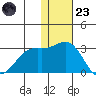 Zapadni Bay tide chart for Wednesday, November 23, 2022