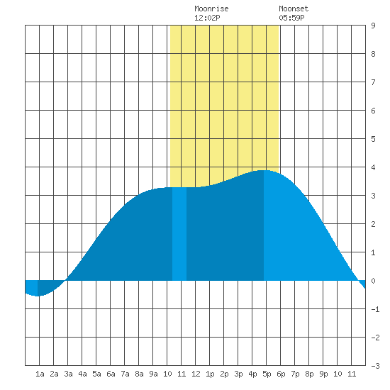 Zapadni Bay tide chart for Thursday, November 24, 2022