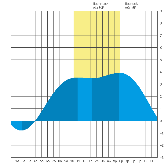 Zapadni Bay tide chart for Friday, November 25, 2022