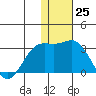 Zapadni Bay tide chart for Friday, November 25, 2022