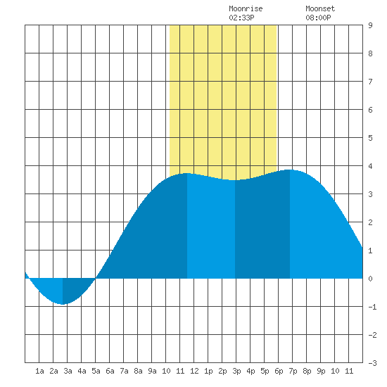 Zapadni Bay tide chart for Saturday, November 26, 2022