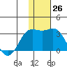 Zapadni Bay tide chart for Saturday, November 26, 2022
