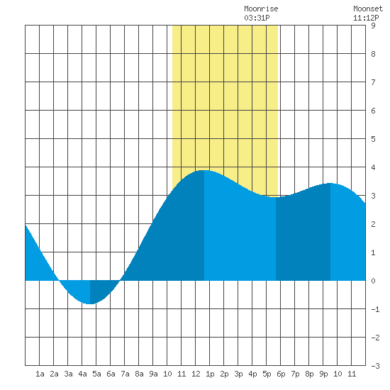 Zapadni Bay tide chart for Monday, November 28, 2022