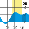 Zapadni Bay tide chart for Monday, November 28, 2022