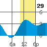 Zapadni Bay tide chart for Tuesday, November 29, 2022