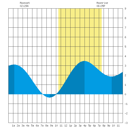 Zapadni Bay tide chart for Wednesday, November 2, 2022
