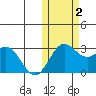 Zapadni Bay tide chart for Wednesday, November 2, 2022