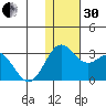 Zapadni Bay tide chart for Wednesday, November 30, 2022