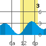 Zapadni Bay tide chart for Thursday, November 3, 2022