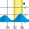 Zapadni Bay tide chart for Friday, November 4, 2022