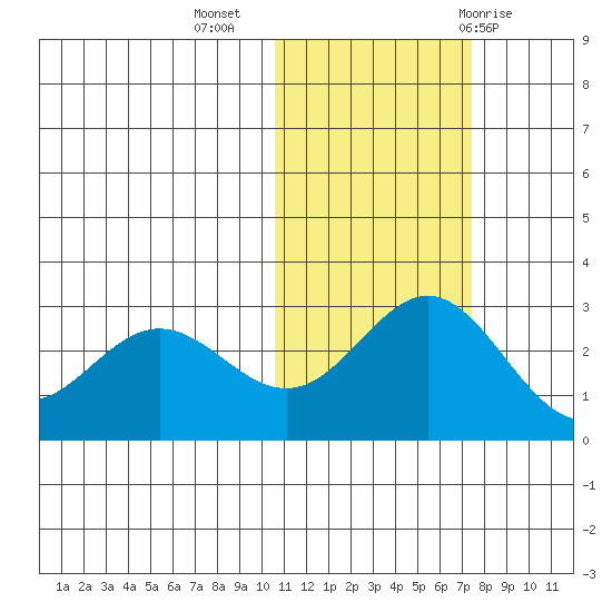 Zapadni Bay tide chart for Saturday, November 5, 2022