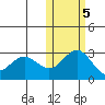 Zapadni Bay tide chart for Saturday, November 5, 2022