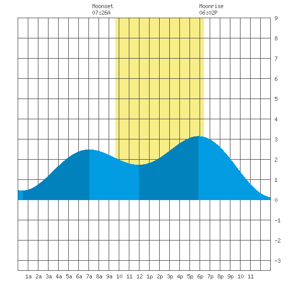 Zapadni Bay tide chart for Sunday, November 6, 2022