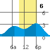 Zapadni Bay tide chart for Sunday, November 6, 2022