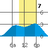 Zapadni Bay tide chart for Monday, November 7, 2022