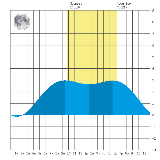Zapadni Bay tide chart for Tuesday, November 8, 2022