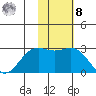 Zapadni Bay tide chart for Tuesday, November 8, 2022