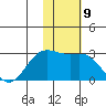 Zapadni Bay tide chart for Wednesday, November 9, 2022