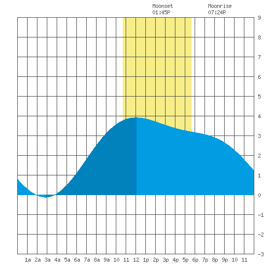 Zapadni Bay tide chart for Saturday, December 10, 2022
