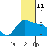 Zapadni Bay tide chart for Sunday, December 11, 2022