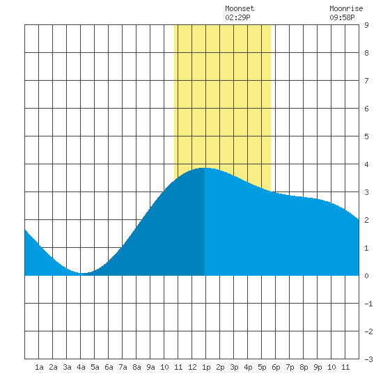 Zapadni Bay tide chart for Monday, December 12, 2022