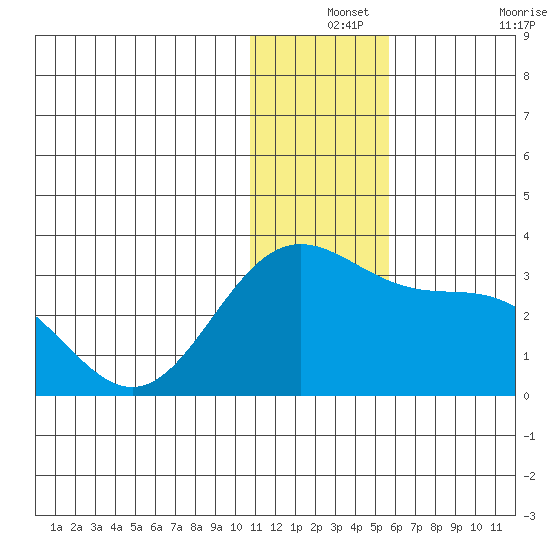 Zapadni Bay tide chart for Tuesday, December 13, 2022