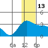 Zapadni Bay tide chart for Tuesday, December 13, 2022