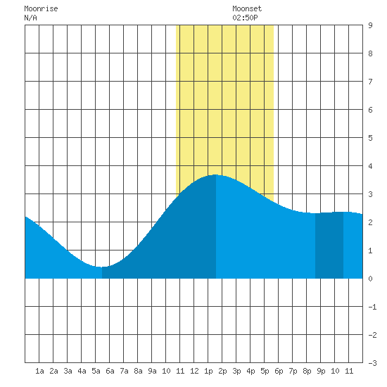 Zapadni Bay tide chart for Wednesday, December 14, 2022