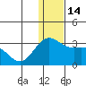 Zapadni Bay tide chart for Wednesday, December 14, 2022